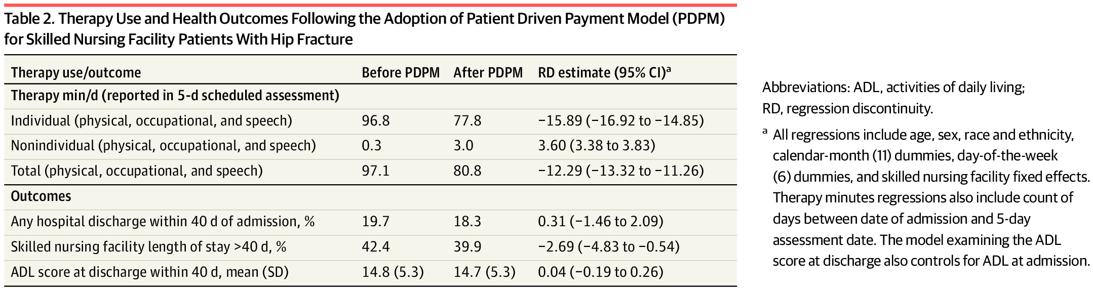 PDPM Data Trends Part I
